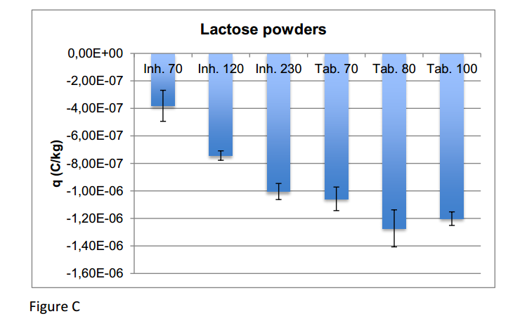 electric charge quantity created with various lactose powders